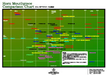 Mouthpiece Comparison chart for horn