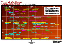 Mouthpiece Comparison chart for trumpet